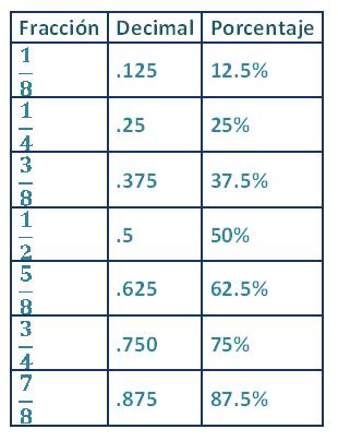 Fracciones Porcentaje Y Decimales Spanish Ged 365