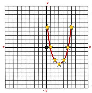 Cómo obtener la parabola de un trinomio