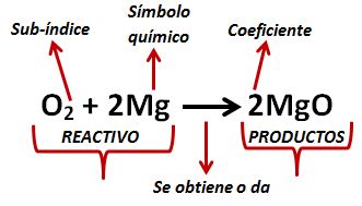 Balanceo de ecuaciones químicas