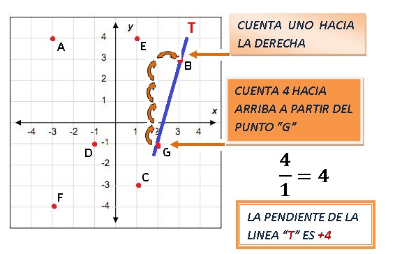 Pendiente en la recta