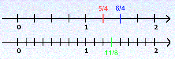 Fracciones en la recta numérica