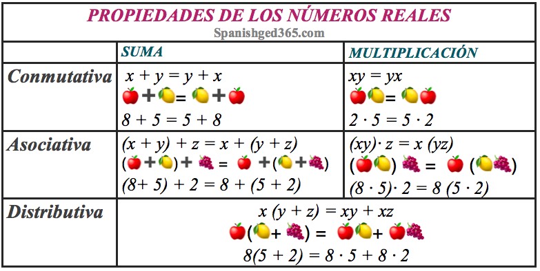 Propiedad conmutativa, asociativa y distributiva