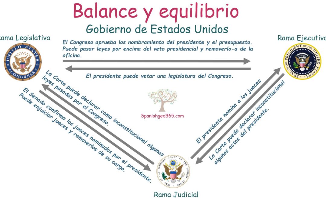CONSTITUCIÓN DE ESTADOS UNIDOS – Tres ramas del gobierno