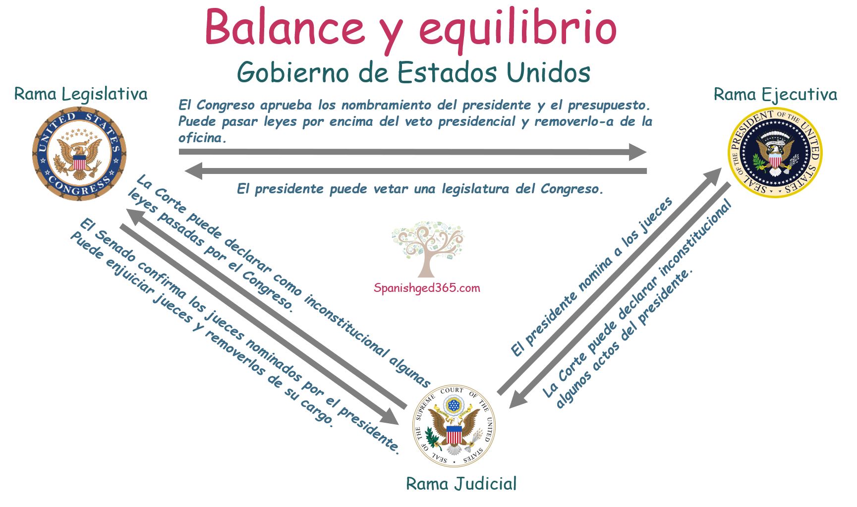 CONSTITUCIÓN DE ESTADOS UNIDOS Tres ramas del gobierno Spanish GED 365