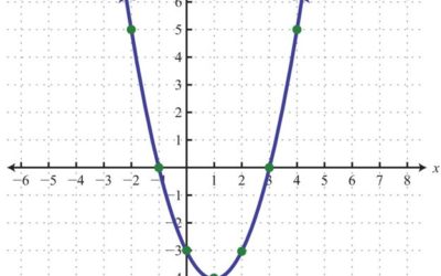 7ª CLASE DE ÁLGEBRA trinomios cuadrados y formula cuadratica