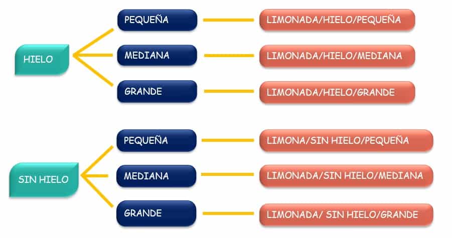 Diagrama de árbol, permutaciones y combinaciones - Spanish GED 365