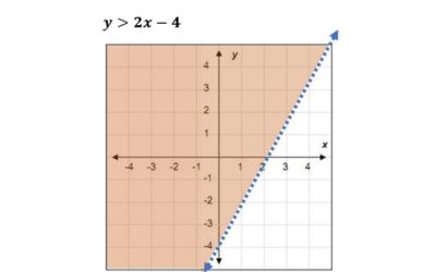 Inecuaciones  lineales con dos variables