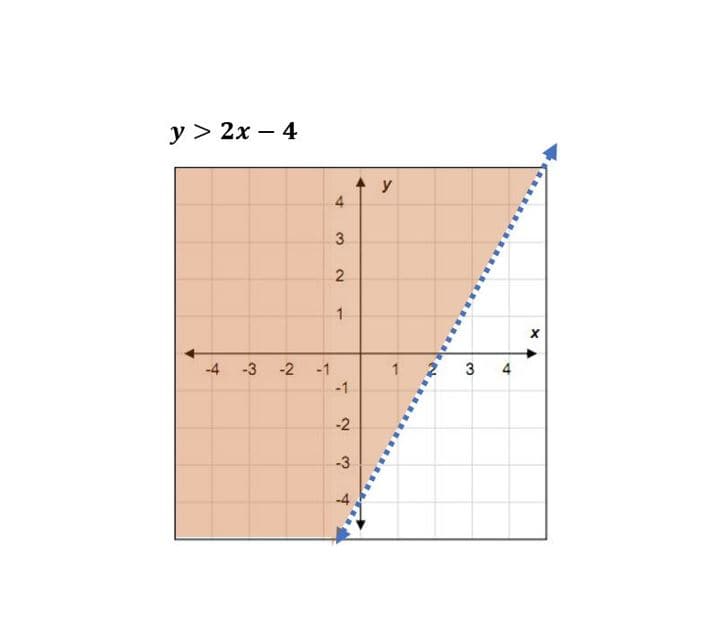 Inecuaciones  lineales con dos variables